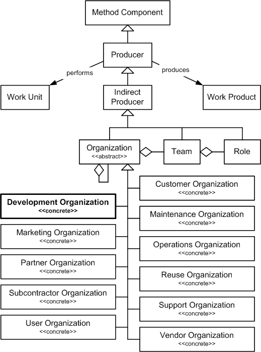 Development Organization in the OPF Method Component Inheritance Hierarchy