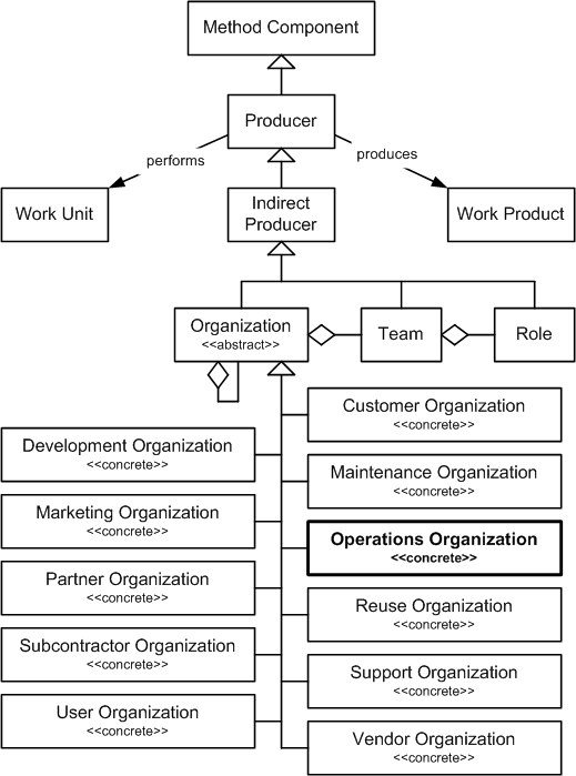 Operations Organization in the OPF Method Component Inheritance Hierarchy