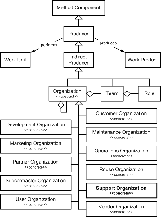 Support Organization in the OPF Method Component Inheritance Hierarchy