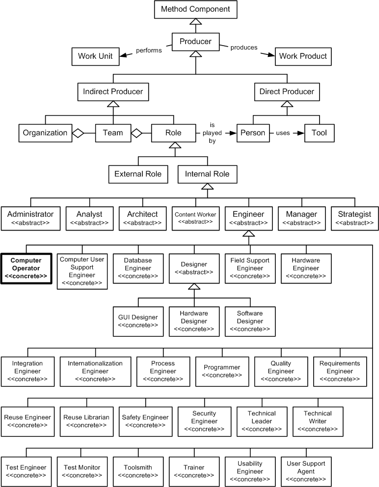 Computer Operator in the OPF Method Component Inheritance Hierarchy