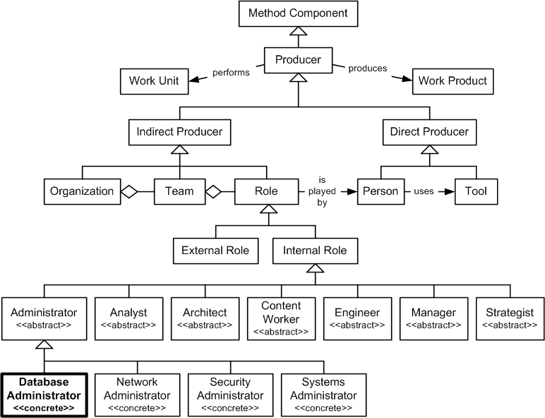 Database Administrator in the OPF Method Component Inheritance Hierarchy