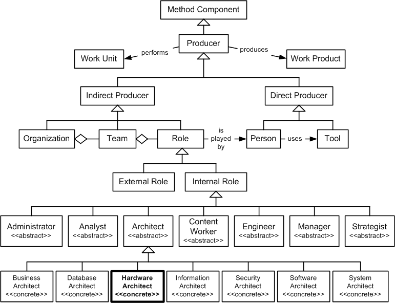 Hardware Architect in the OPF Method Component Inheritance Hierarchy