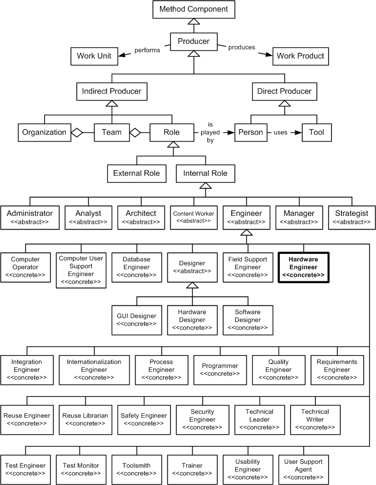 Hardware Engineer in the OPF Method Component Inheritance Hierarchy