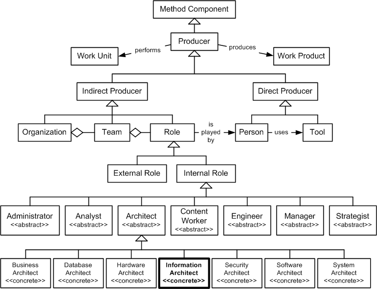 Information Architect in the OPF Method Component Inheritance Hierarchy