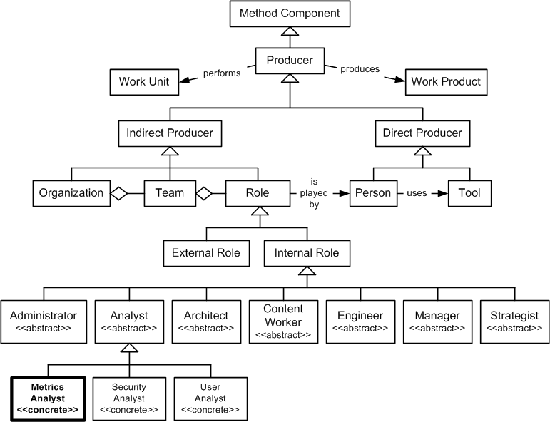 Metrics Analyst in the OPF Method Component Inheritance Hierarchy