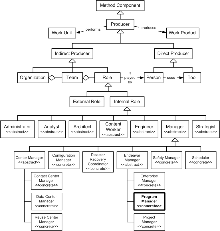 Program Manager in the OPF Method Component Inheritance Hierarchy