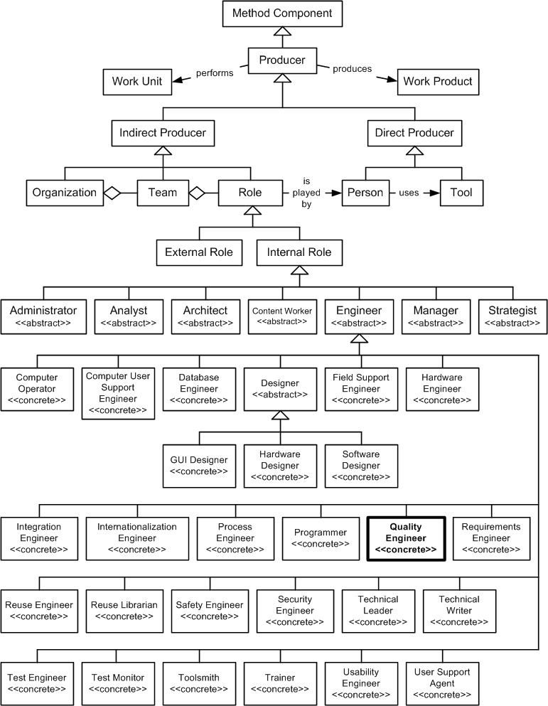 Quality Engineer in the OPF Method Component Inheritance Hierarchy
