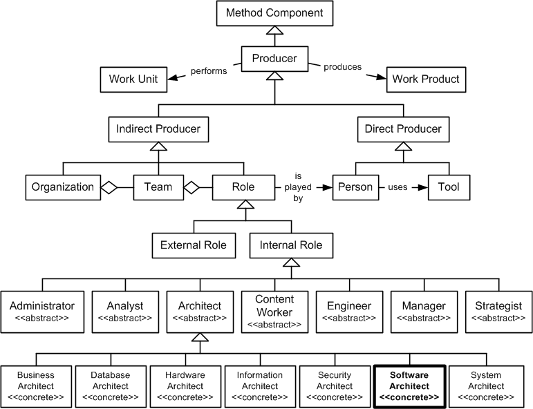 Software Arcitect in the OPF Method Component Inheritance Hierarchy