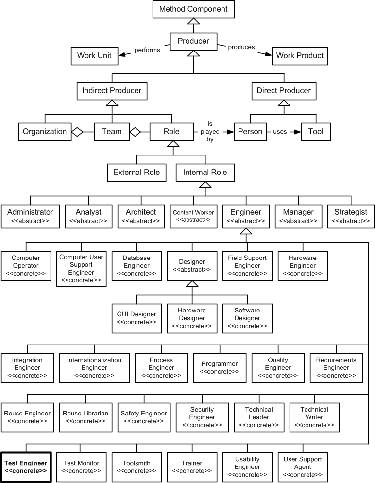 Test Engineer in the OPF Method Component Inheritance Hierarchy