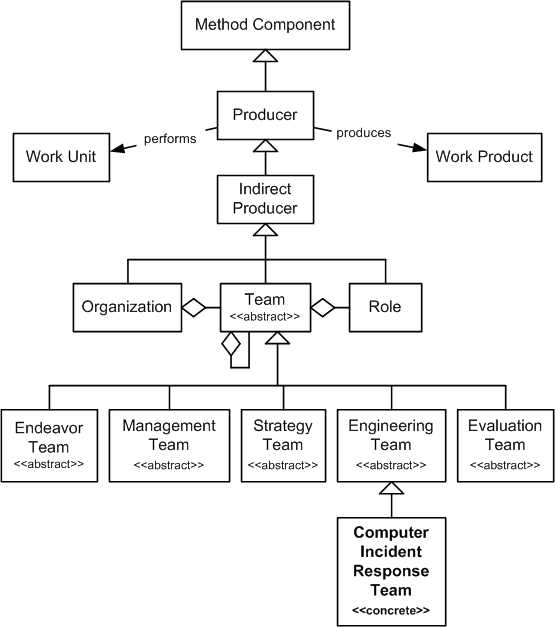 Computer Security Incident Response Team in the OPF Method Component Inheritance Hierarchy