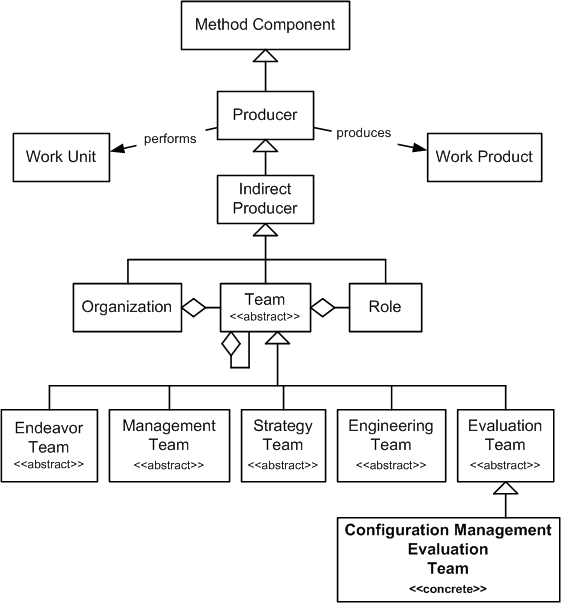 Configuration Management Evaluation Team in the OPF Method Component Inheritance Hierarchy