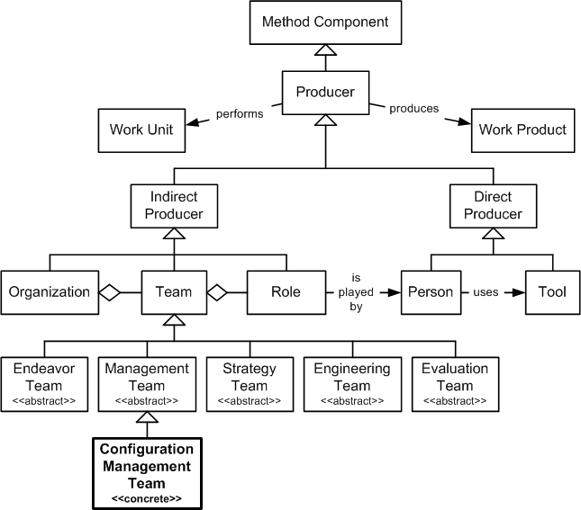 Configuration Management Team Inheritance Hierarchy
