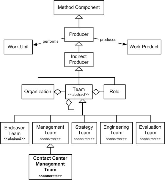 Contact Center Management Team in the OPF Method Component Inheritance Hierarchy