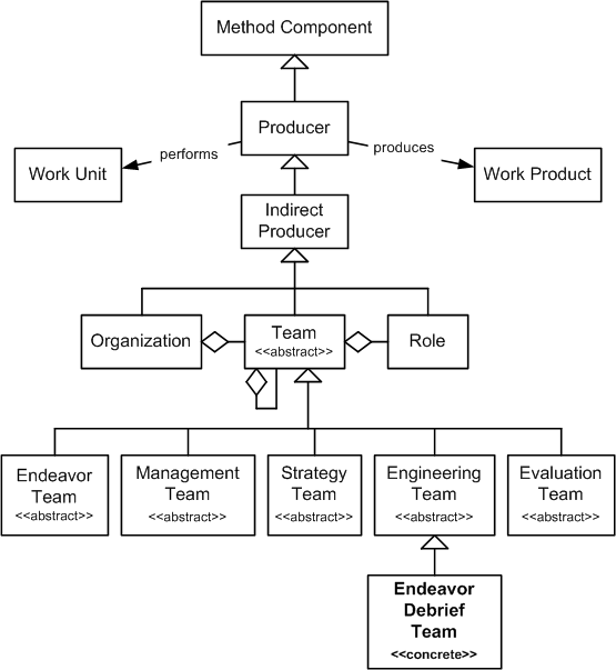 Endeavor Debrief Team in the OPF Method Component Inheritance Hierarchy