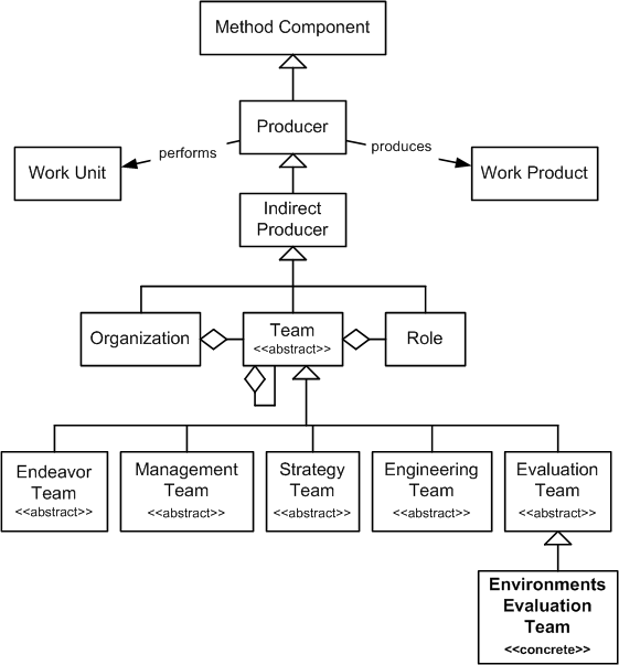 Environments Evaluation Team in the OPF Method Component Inheritance Hierarchy