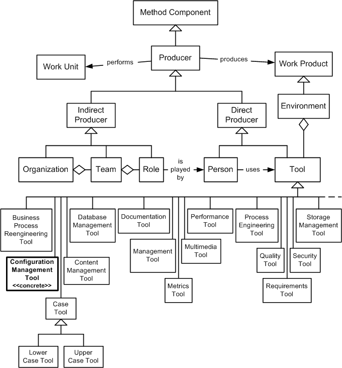 Configuration Management Tool in the OPF Method Component Inheritance Hierarchy