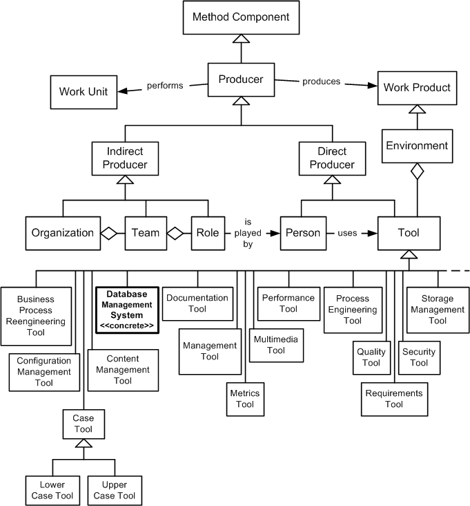 Database Management System in the OPF Method Component Inheritance Hierarchy