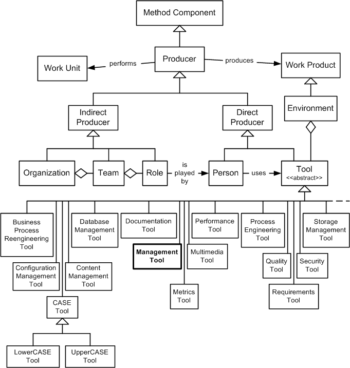 Management Tool in the OPF Method Component Inheritance Hierarchy
