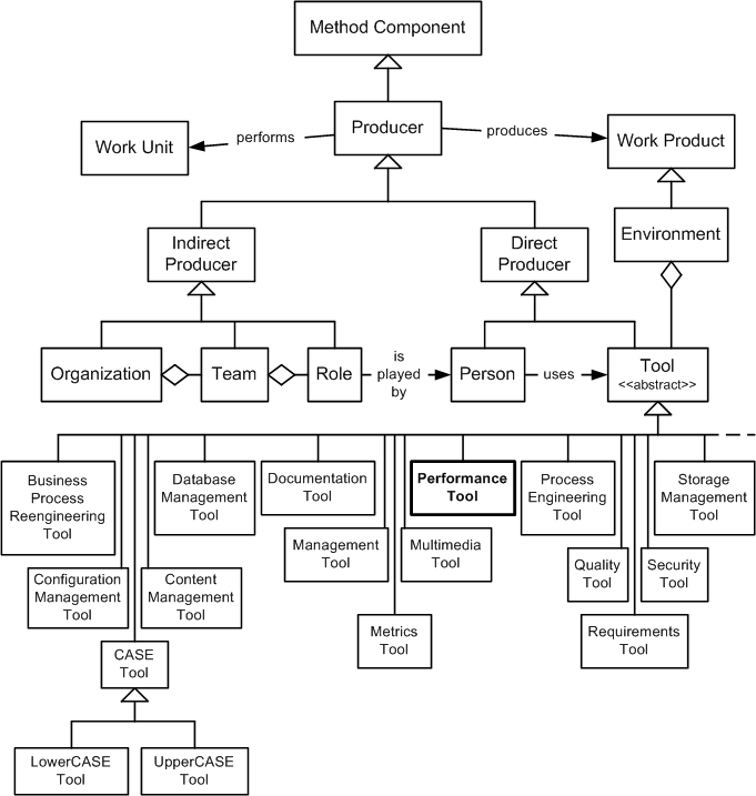 Performance Tool in the OPF Method Component Inheritance Hierarchy