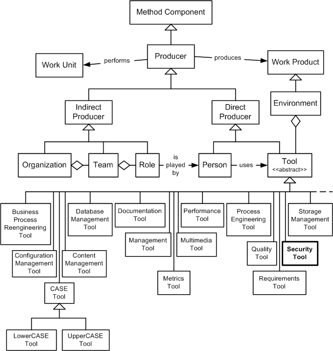 Security Tool in the OPF Method Component Inheritance Hierarchy