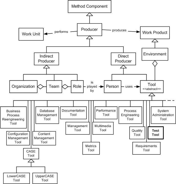 Test Tool in the OPF Method Component Inheritance Hierarchy