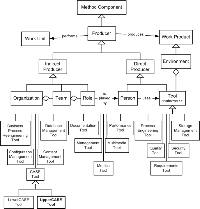 UpperCASE Tool in the OPF Method Component Inheritance Hierarchy