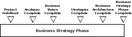 Business Strategy Phase Milestones