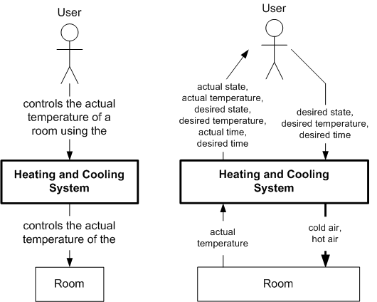 Heating and Cooling System Context Diagrams