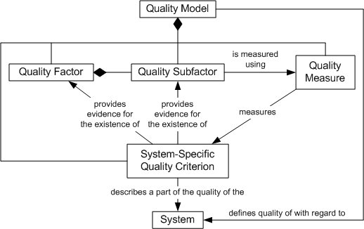 Components of a quality model