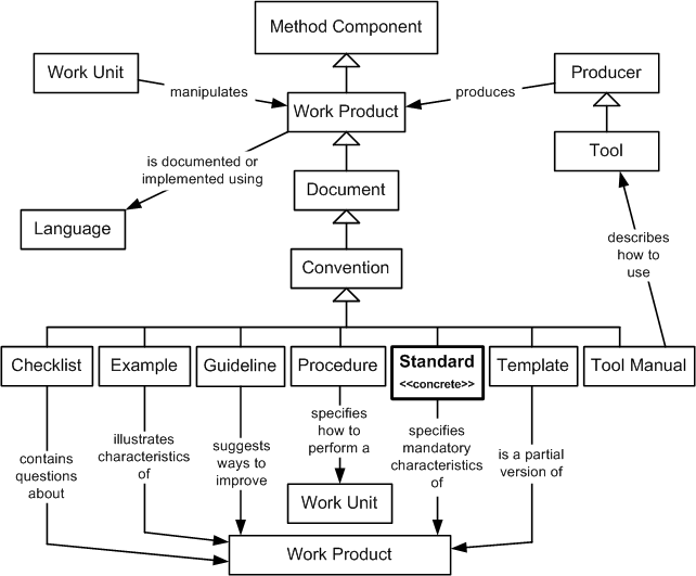 Standard Class Diagram