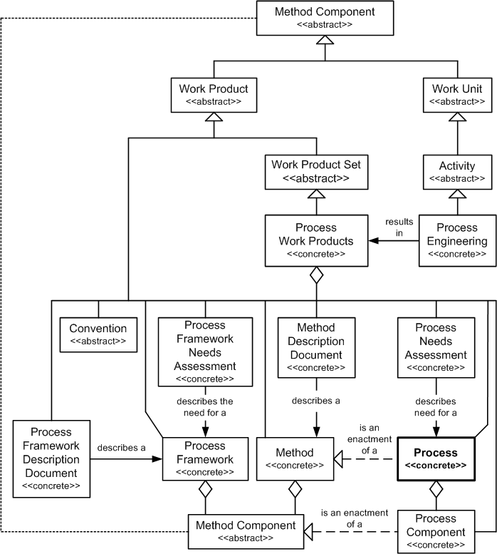 Process in the OPF Method Component Inheritance Hierarchy