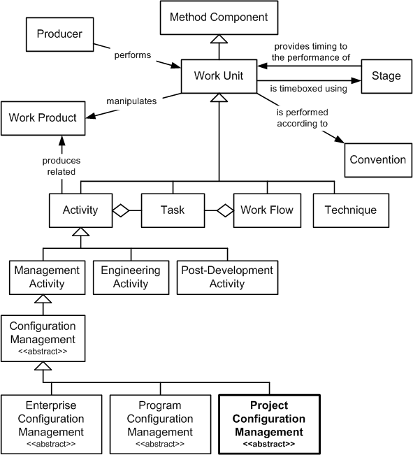 Project Configuration Management in the OPF Method Component Inheritance Hierarchy
