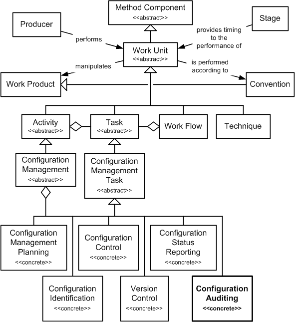 Configuration Auditing in the OPF Method Component Inheritance Hierarchy