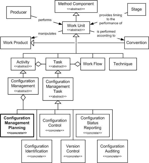 configuration management process
