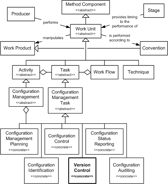 Version Control in the OPF Method Component Inheritance Hierarchy