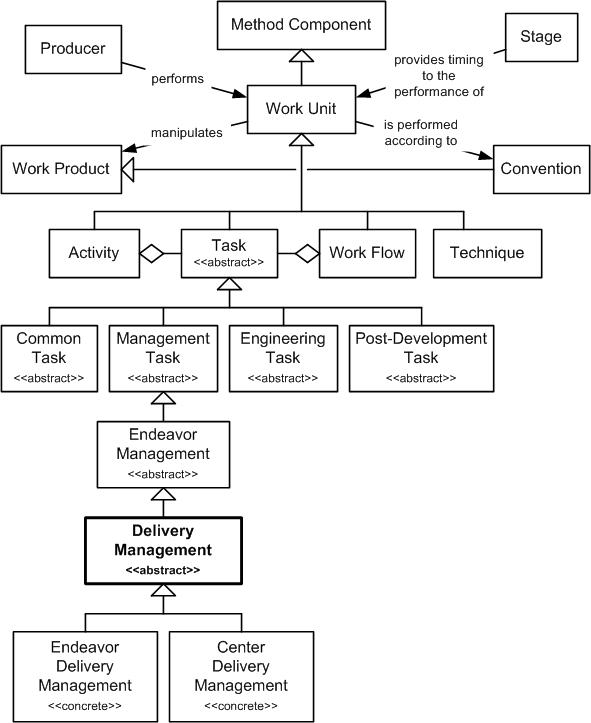 Delivery Management in the OPF Method Component Inheritance Hierarchy