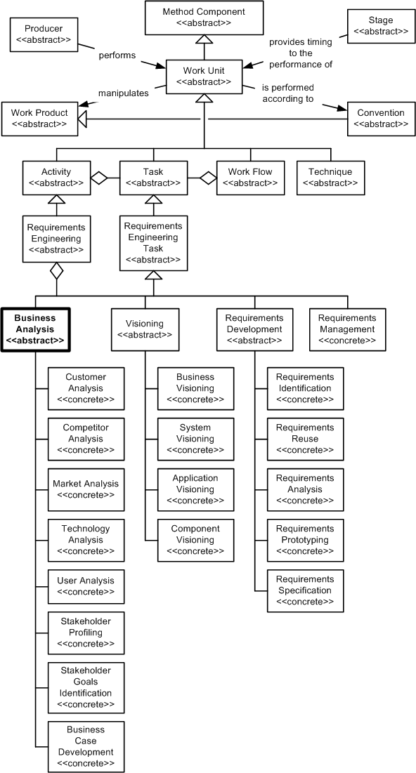 Business Analysis in the OPF Method Component Inheritance Hierarchy