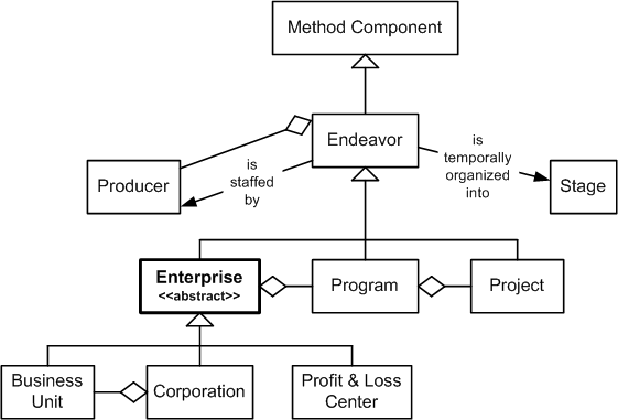 Enterprise in the OPF Method Component Inheritance Hierarchy