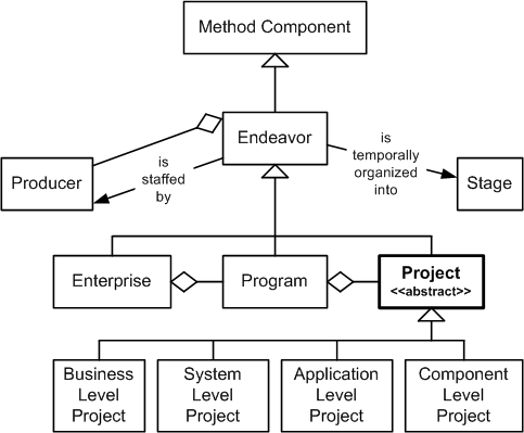Project in the OPF Method Component Inheritance Hierarchy