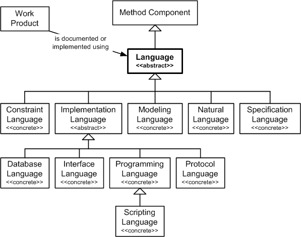 Language in the OPF Method Component Inheritance Hierarchy