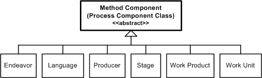 Method Component in the OPF Inheritance Hierarchy
