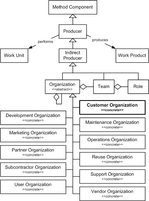 Customer Organization in the OPF Method Component Inheritance Hierarchy