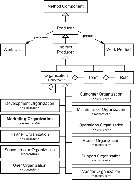 Marketing Organization in the OPF Method Component Inheritance Hierarchy