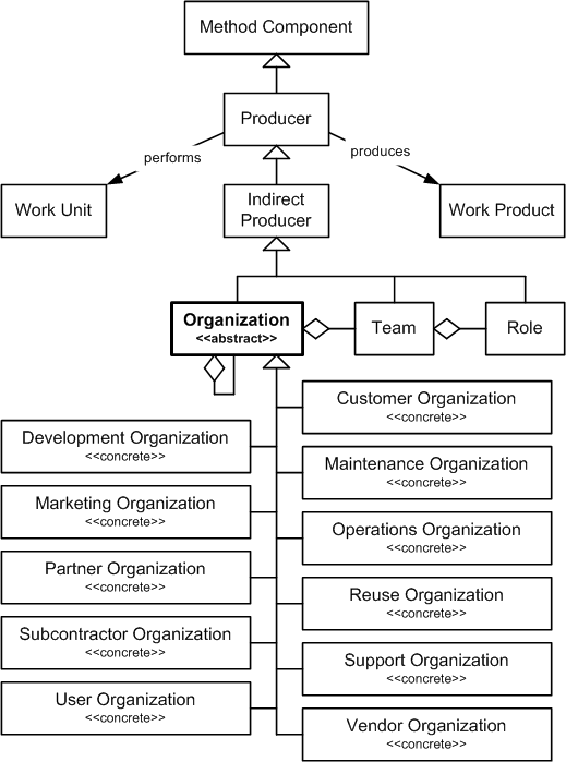 Organization in the OPF Method Component Inheritance Hierarchy