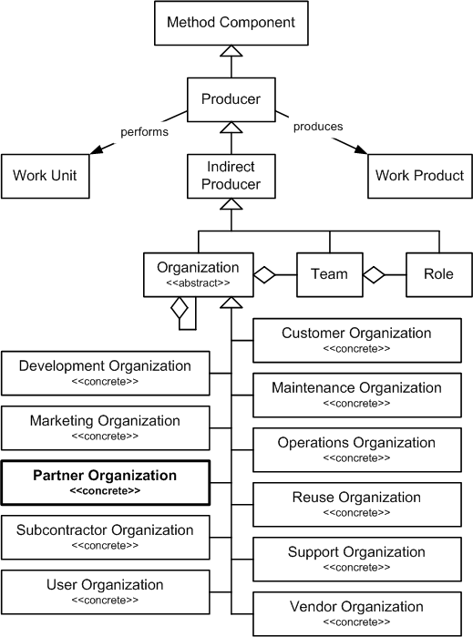 Partner Organization in the OPF Method Component Inheritance Hierarchy