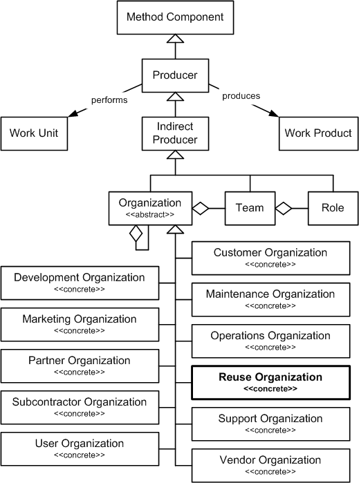 Reuse Organization in the OPF Method Component Inheritance Hierarchy