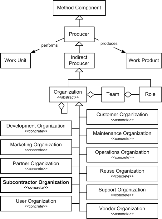 Subcontractor Organization in the OPF Method Component Inheritance Hierarchy
