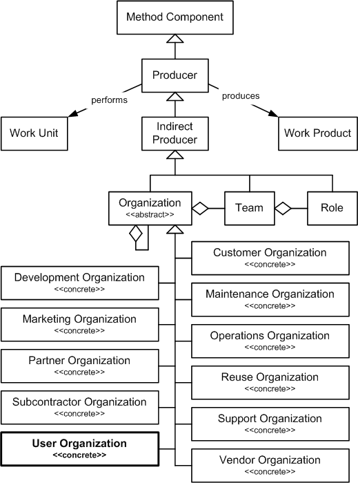 User Organization in the OPF Method Component Inheritance Hierarchy
