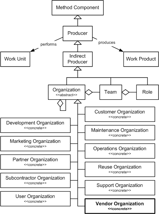 Vendor Organization in the OPF Method Component Inheritance Hierarchy