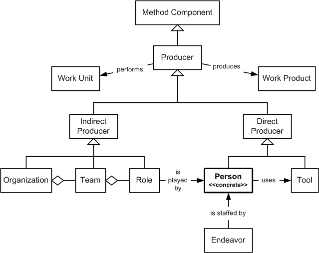 Person in the OPF Method Component Inheritance Hierarchy